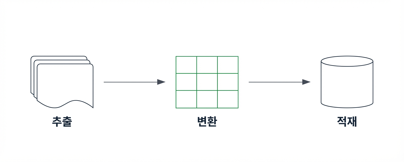 변환 구성 요소가 강조 표시된 ETL 파이프라인.