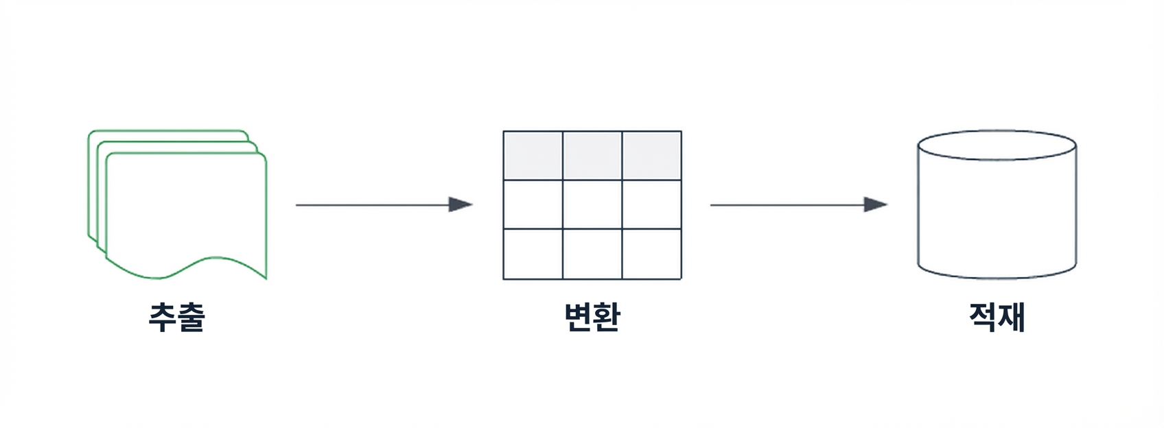 추출 구성 요소가 강조된 ETL 파이프라인.