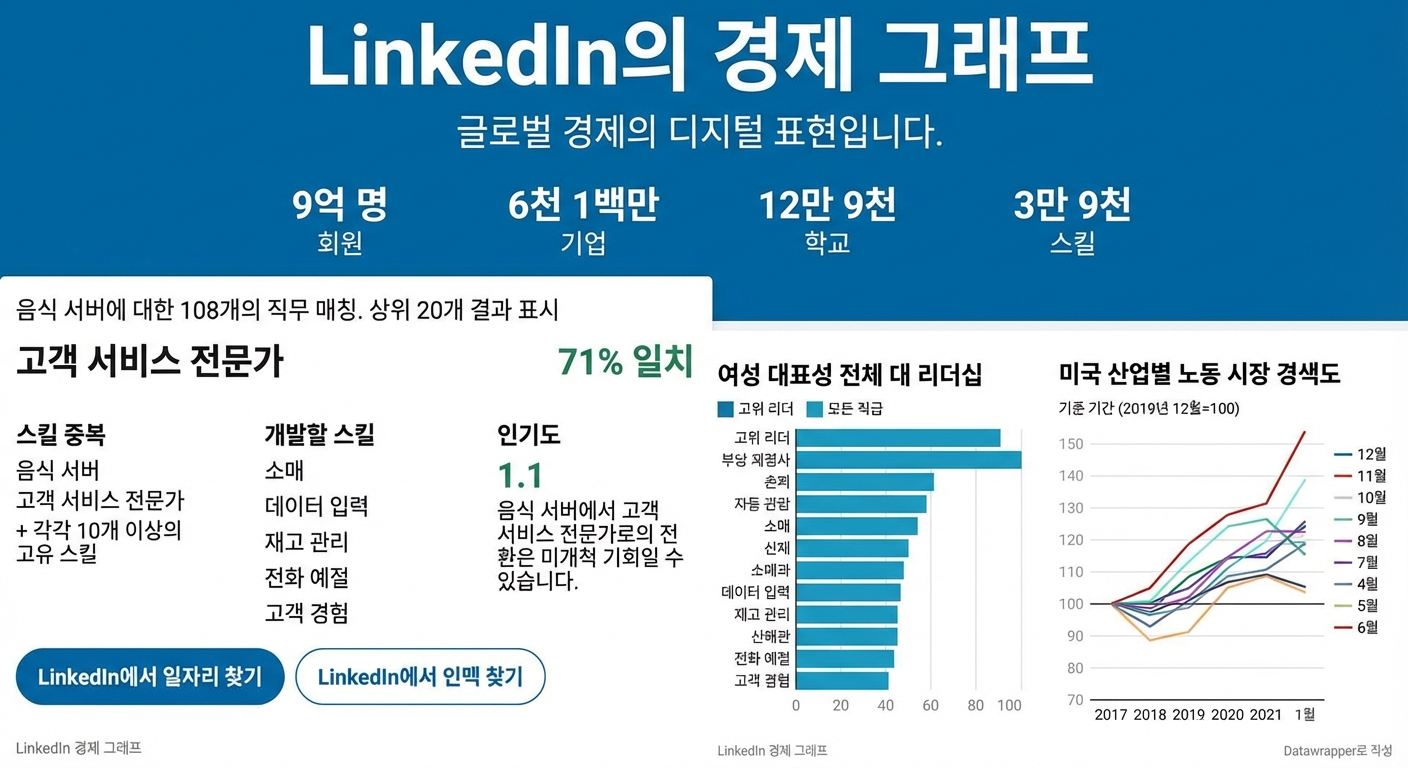 LinkedIn Economic Graph 프로젝트 기능 콜라주.