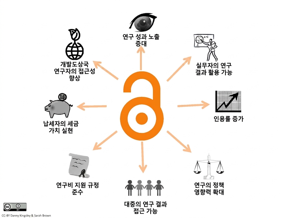 연구 데이터 개방의 다양한 이점을 보여주는 일러스트.