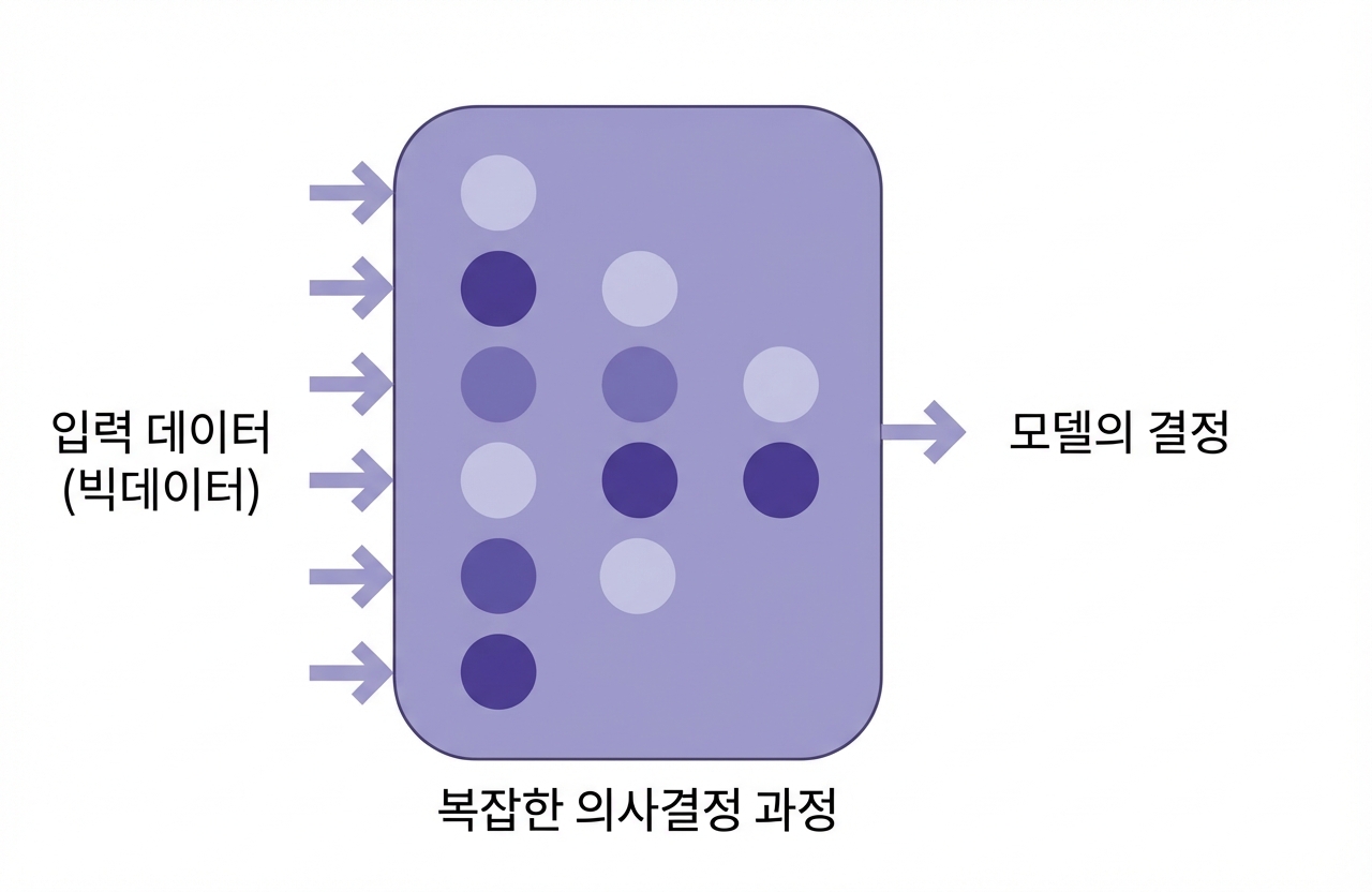 데이터 입력과 모델 결정을 통한 AI 일러스트.