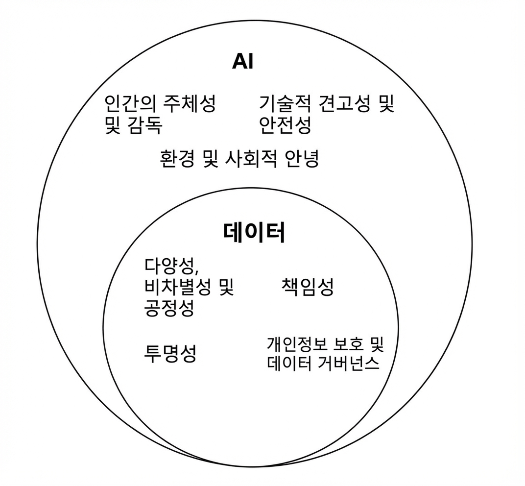 데이터 윤리와 AI 윤리의 교집합 일러스트