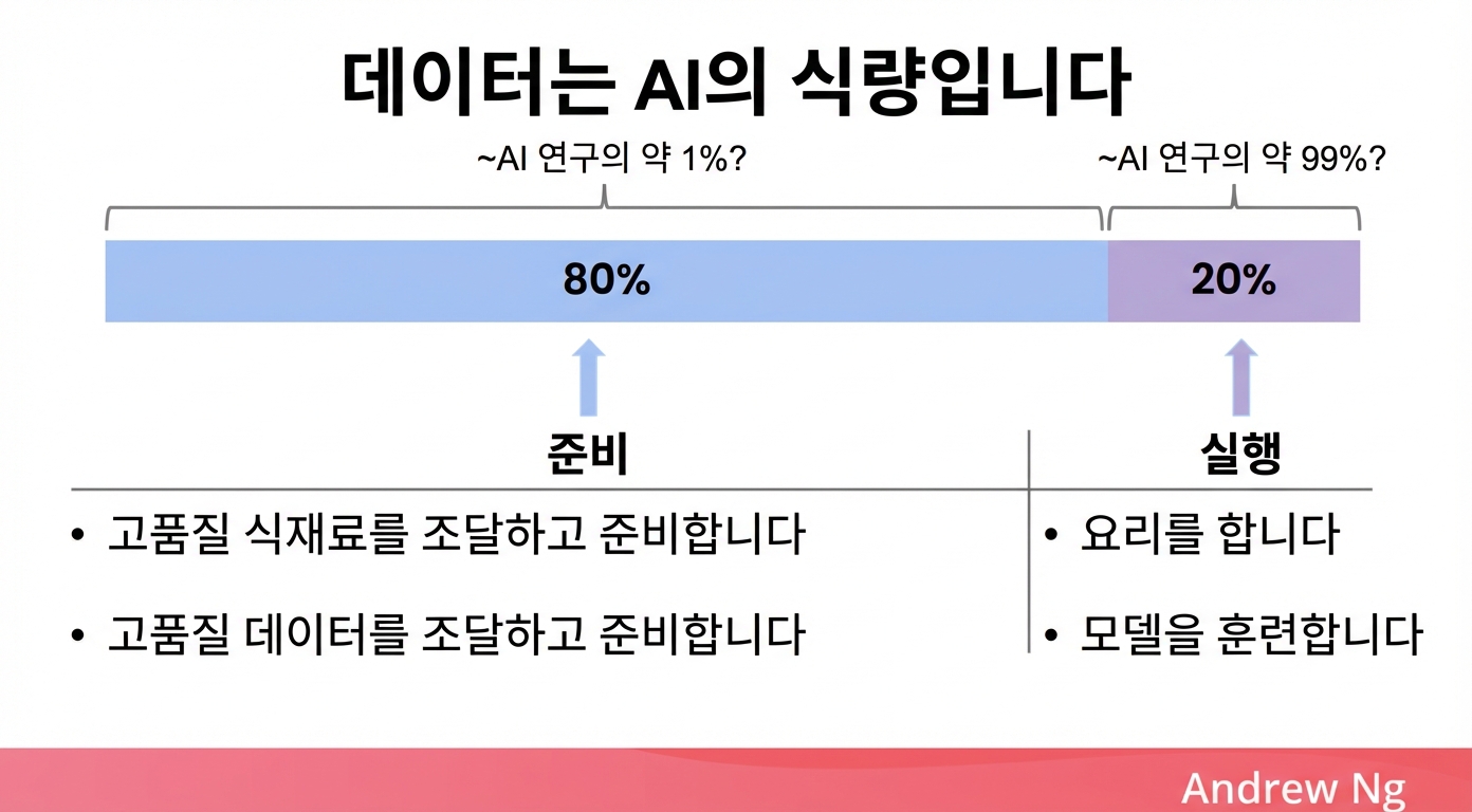 요리 비유로 본 AI와 데이터의 중요성 일러스트.