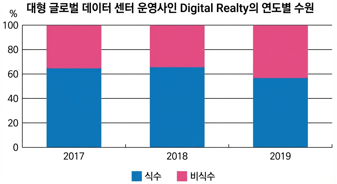 3년간 데이터 센터의 음용·비음용수 사용 비율을 보여주는 그래프.