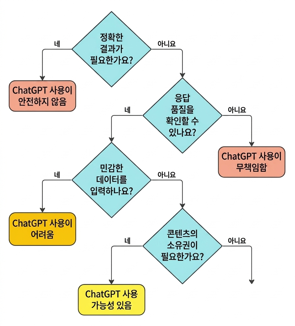 ChatGPT에 적합한 사용 사례인지 검증하기 위한 네 가지 핵심 질문의 흐름도.