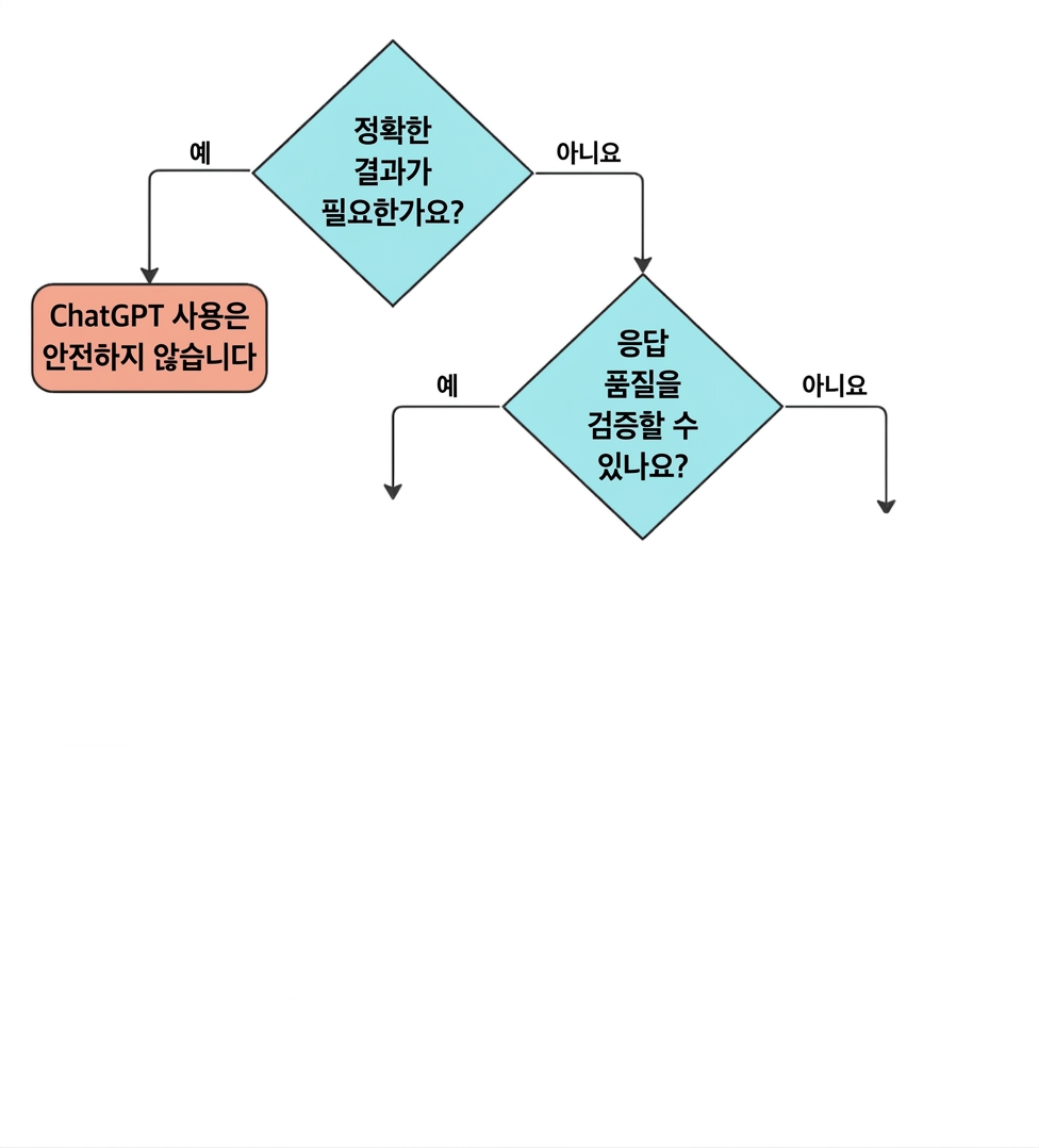 ChatGPT에 적합한 사용 사례인지 검증하기 위한 네 가지 핵심 질문의 흐름도.