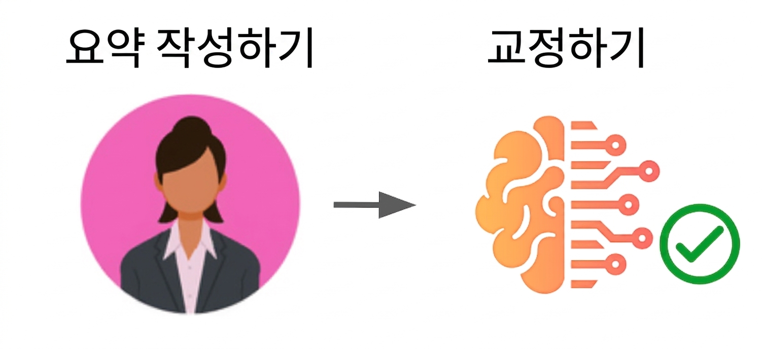 사람이 콘텐츠 제작을 주도하고 그다음 기술을 사용해 교정하는 표준 워크플로.