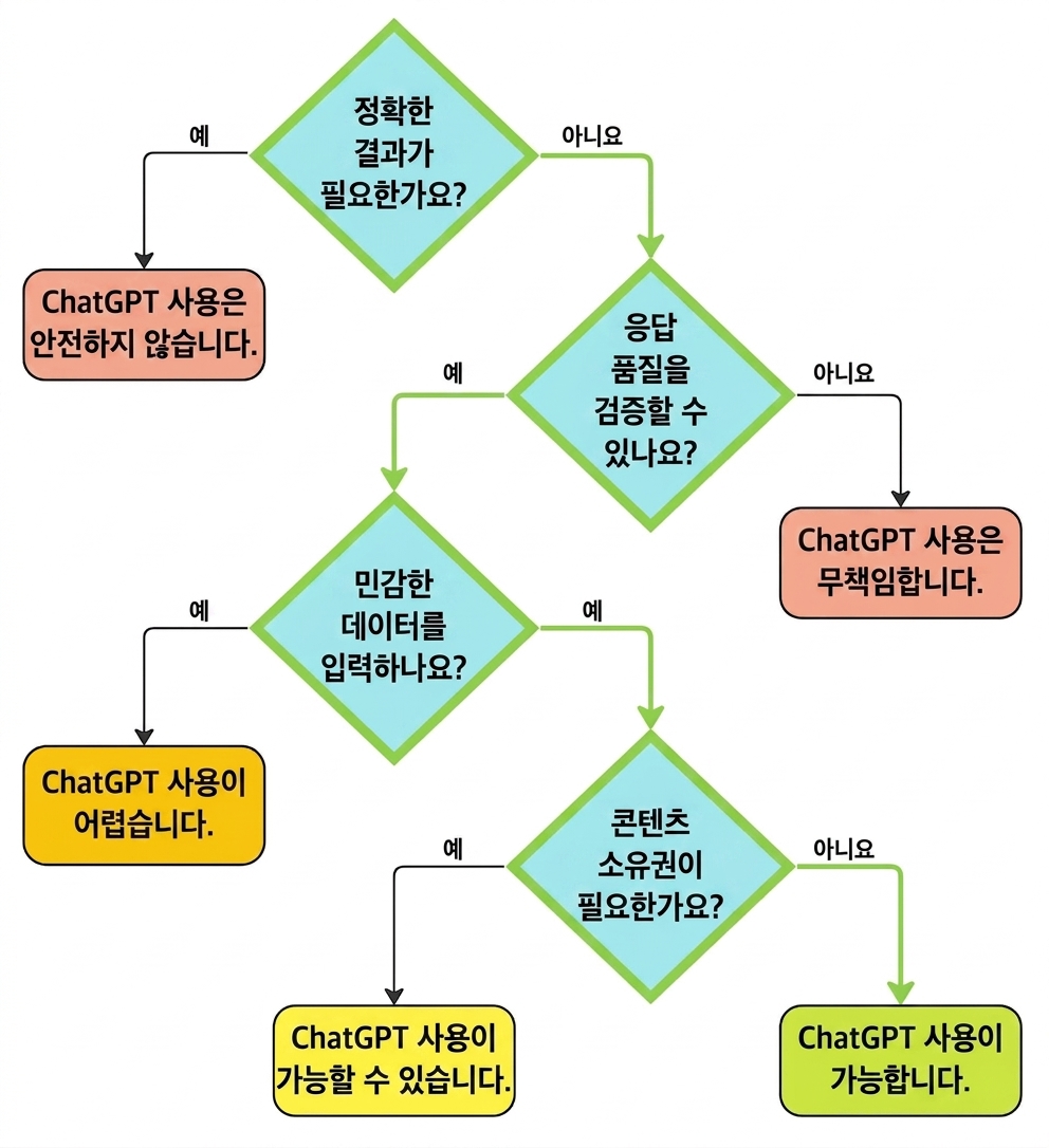 이 사용 사례를 유효한 것으로 평가하는 사고 과정을 나타내는 흐름도.