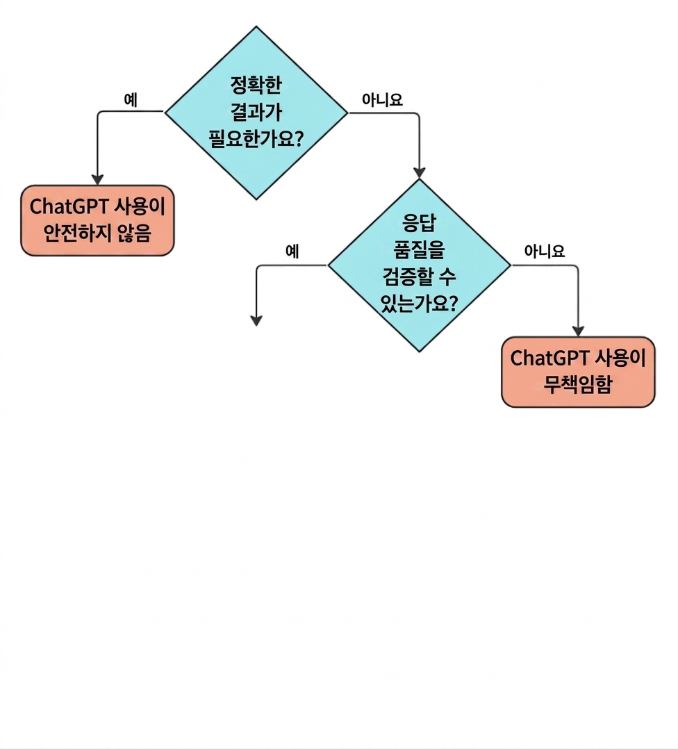 ChatGPT에 적합한 사용 사례인지 검증하기 위한 네 가지 핵심 질문의 흐름도.