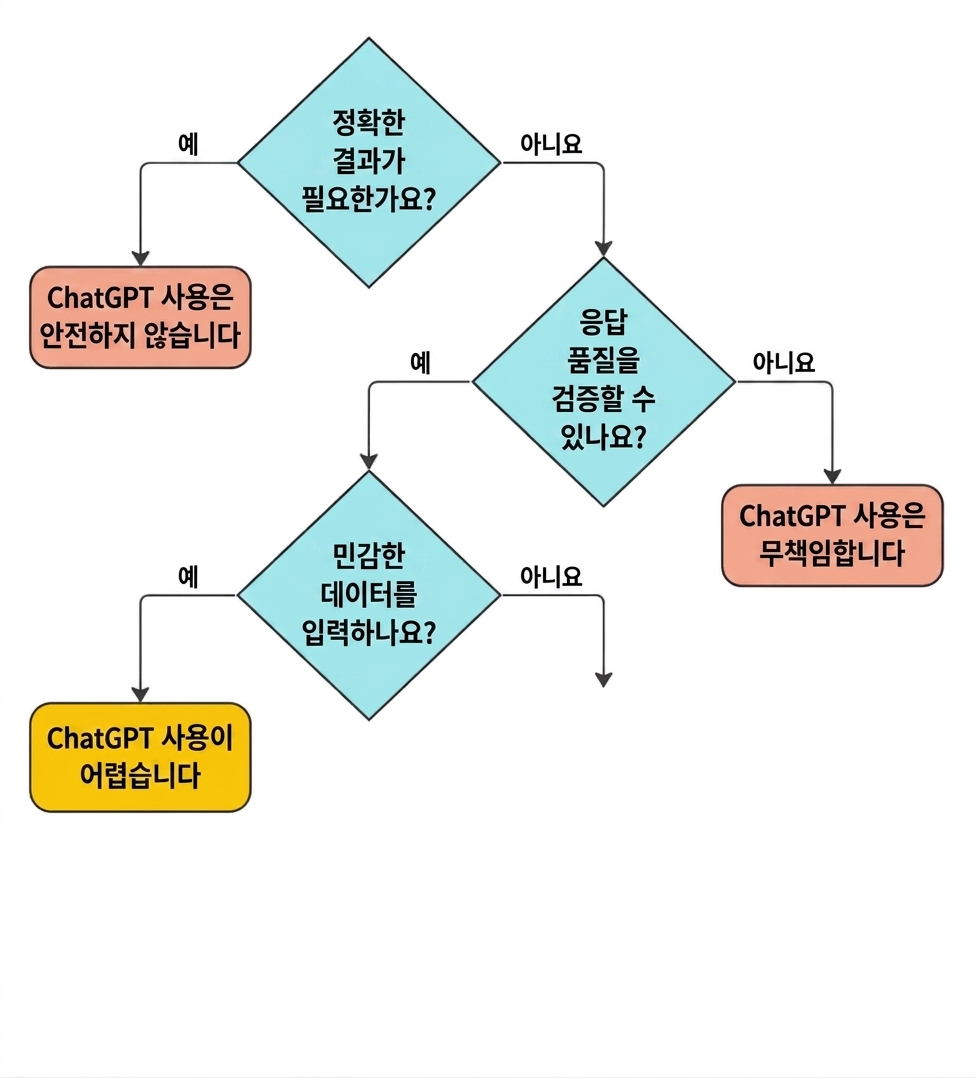 ChatGPT에 적합한 사용 사례인지 검증하기 위한 네 가지 핵심 질문의 흐름도.