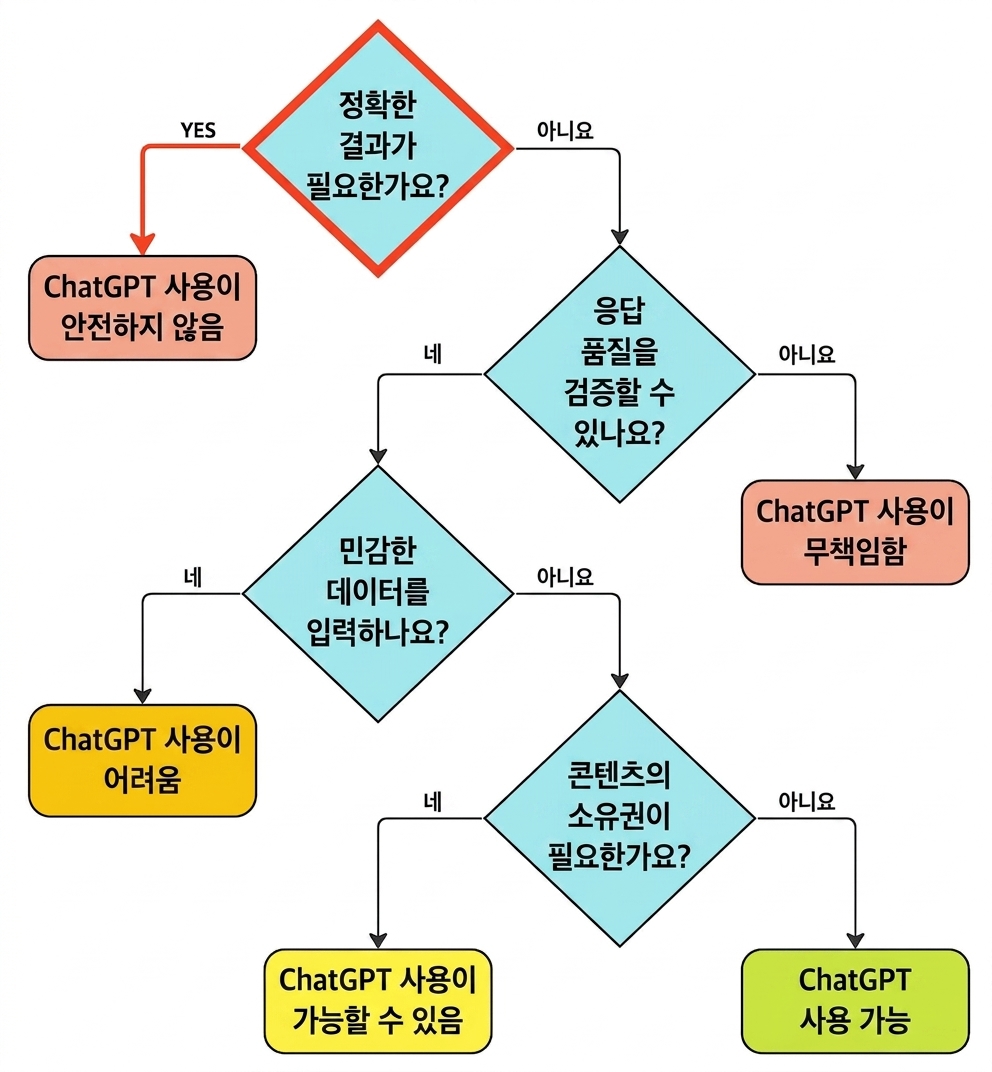 이 사용 사례를 무효로 평가하는 사고 과정을 나타내는 흐름도.
