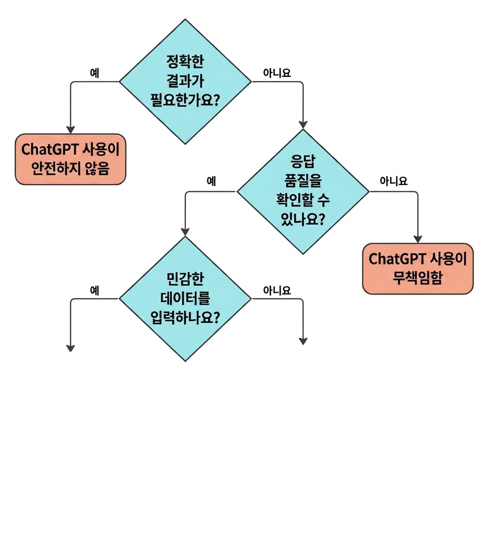 ChatGPT에 적합한 사용 사례인지 검증하기 위한 네 가지 핵심 질문의 흐름도.