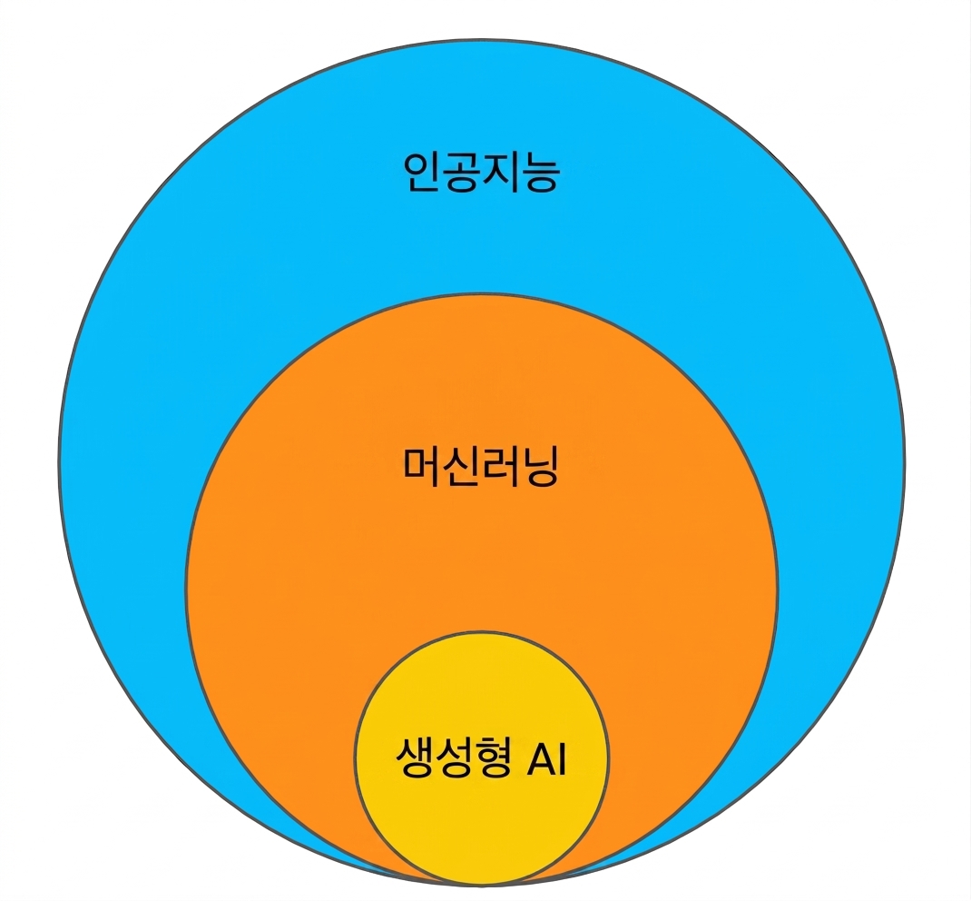 머신 러닝이 인공지능의 하위 집합이고, 생성형 AI가 머신 러닝의 하위 집합임을 보여주는 벤 다이어그램.