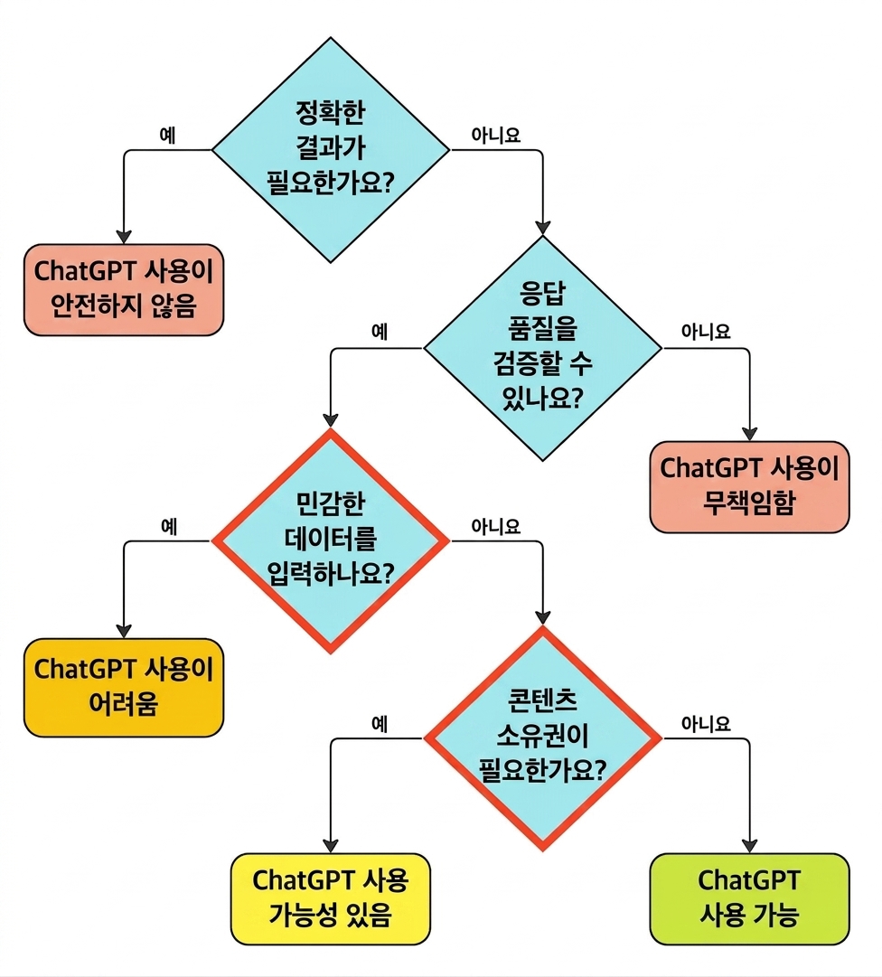개인정보 보호와 소유권에 관한 두 가지 핵심 질문이 강조된, 적절한 사용 사례를 식별하기 위한 프레임워크.