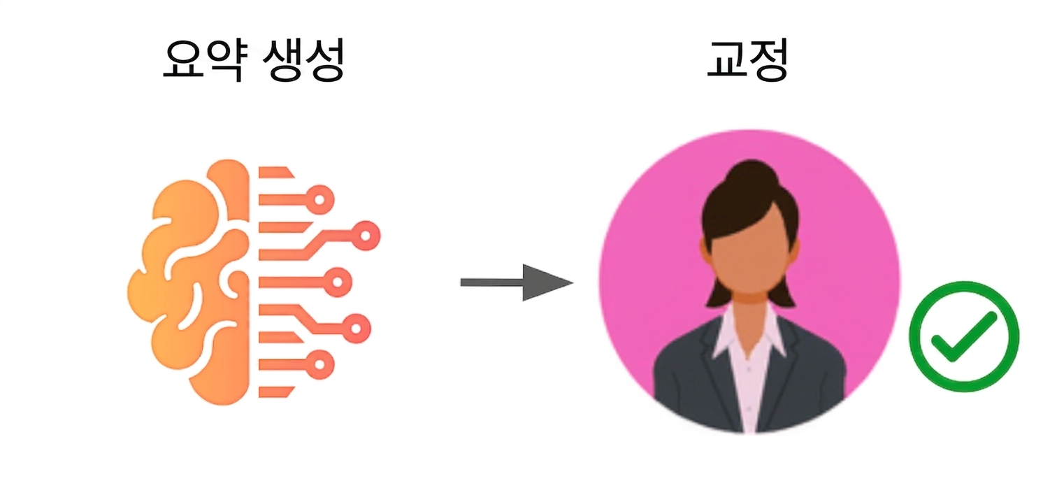 AI가 콘텐츠를 생성하고 있고 마지막에 사람이 교정하는 ChatGPT 기반 워크플로.