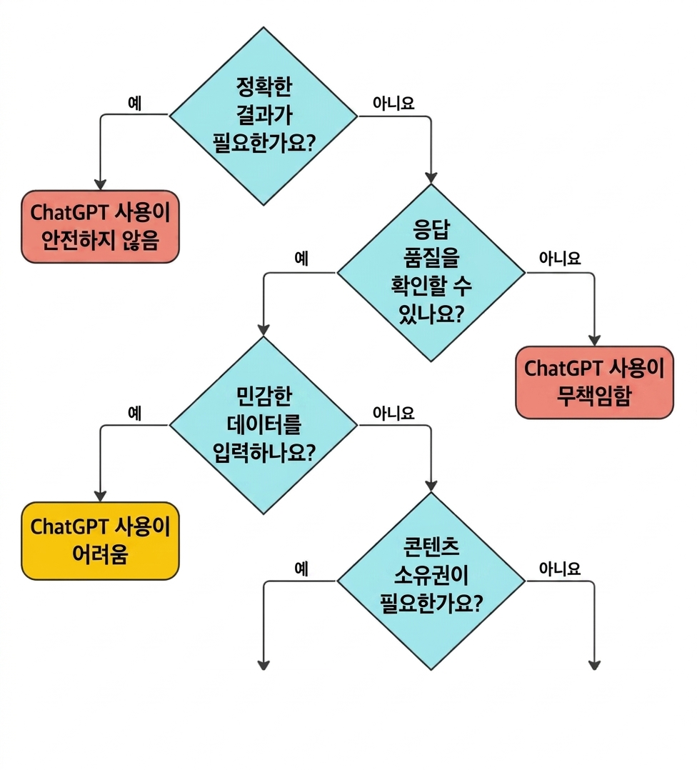 ChatGPT에 적합한 사용 사례인지 검증하기 위한 네 가지 핵심 질문의 흐름도.