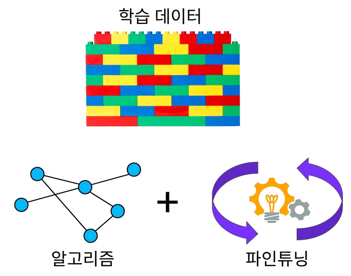 대형 언어 모델의 세 가지 핵심 구성 요소: 학습 데이터, 학습 데이터에서 패턴을 감지하는 알고리즘, 미세 조정 과정.