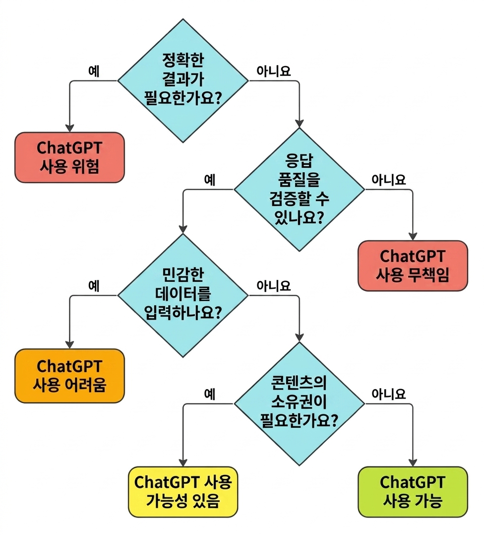 ChatGPT에 적합한 사용 사례인지 검증하기 위한 네 가지 핵심 질문의 흐름도.