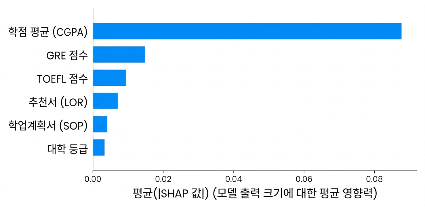 설명 가능성을 위한 SHAP 시각화