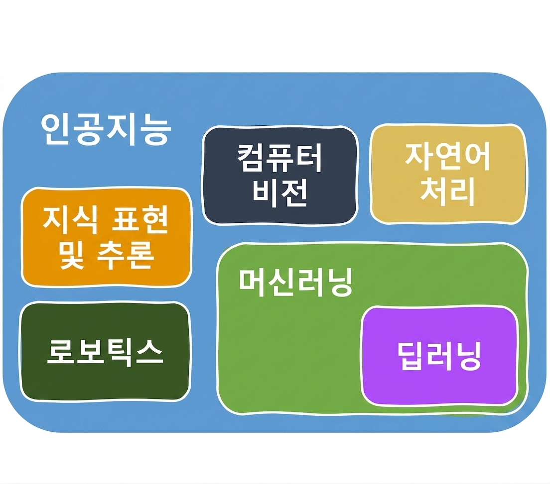 AI의 영역