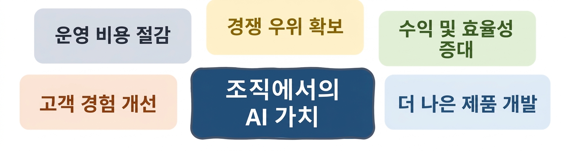조직에서의 AI 가치: 더 나은 제품