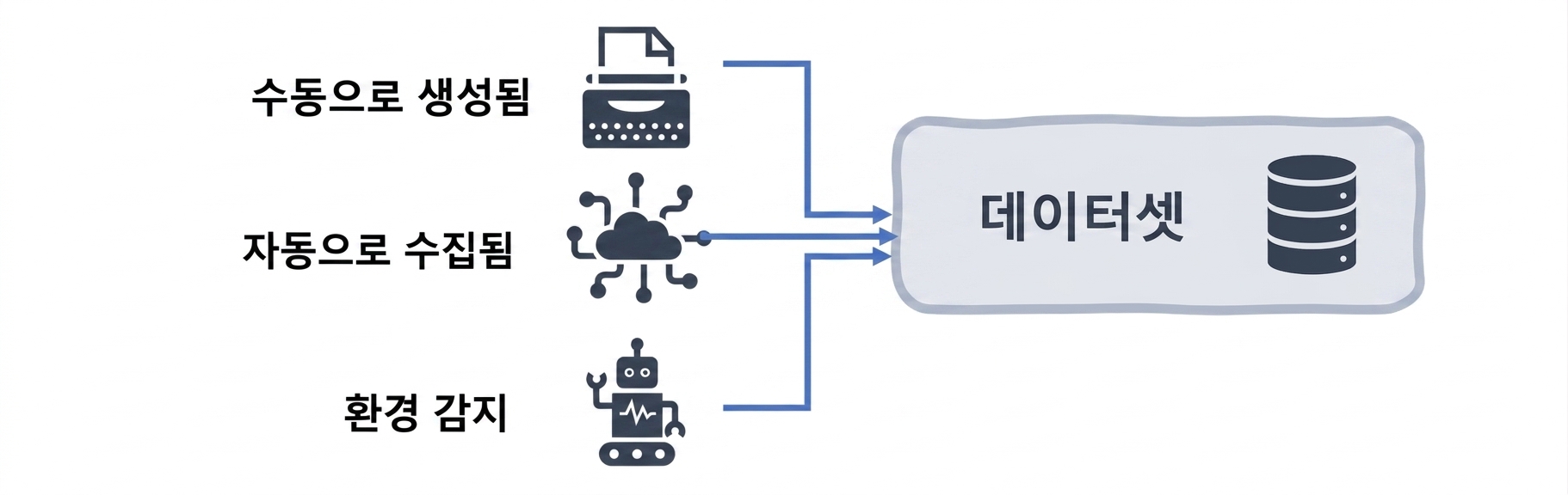 데이터 세트 흐름도