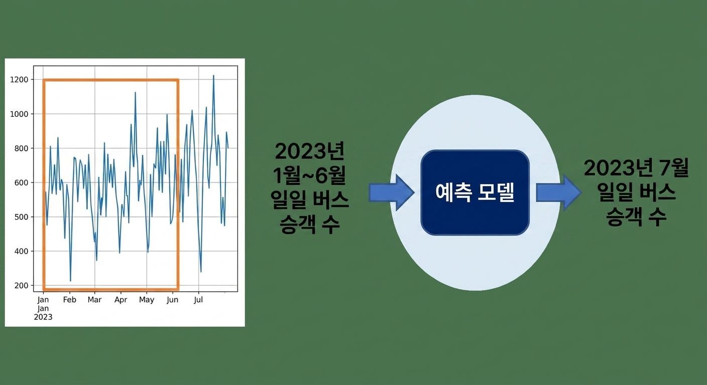 일별 버스 승객 수를 예측하기 위한 시계열 예측