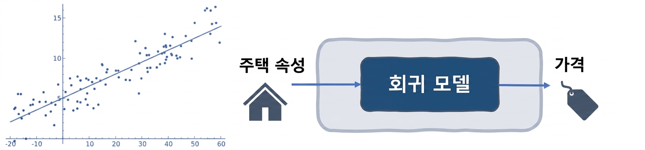 주택 가격을 추정하기 위한 회귀