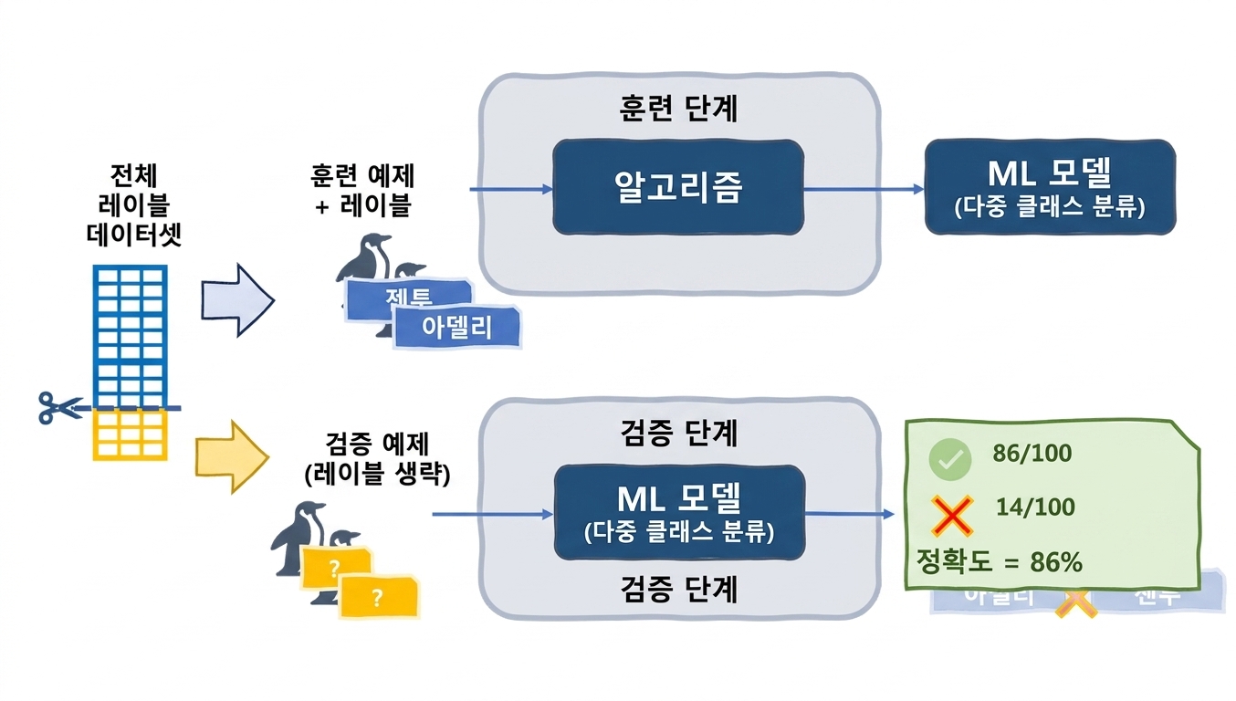 정확도 계산