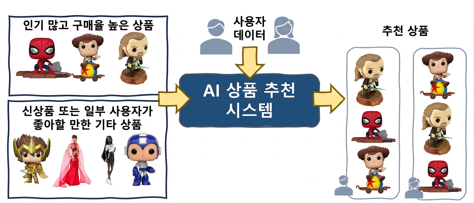 추천에서의 알고리즘 편향