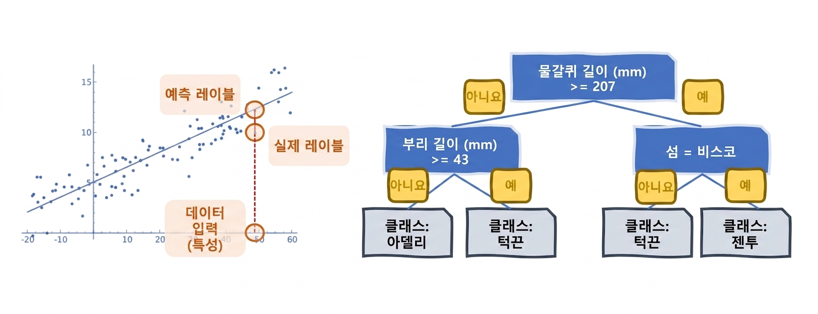 선형 회귀와 의사 결정 트리