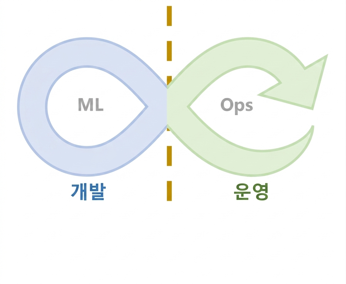 MLOps 방법론 라이프사이클