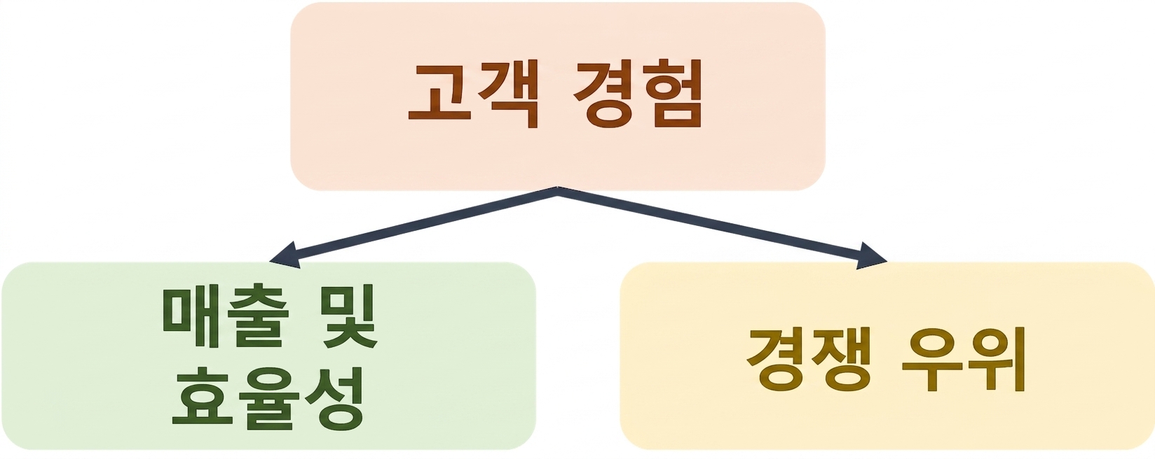 AI 가치 예시: 개인화