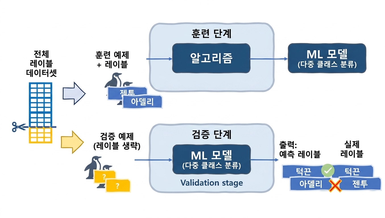 예측과 실제 레이블 비교