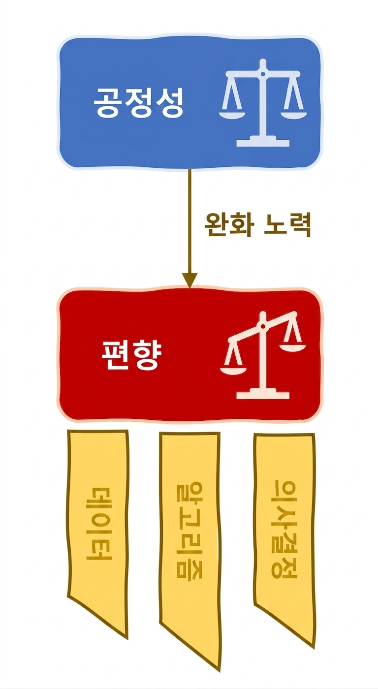 편향의 원천