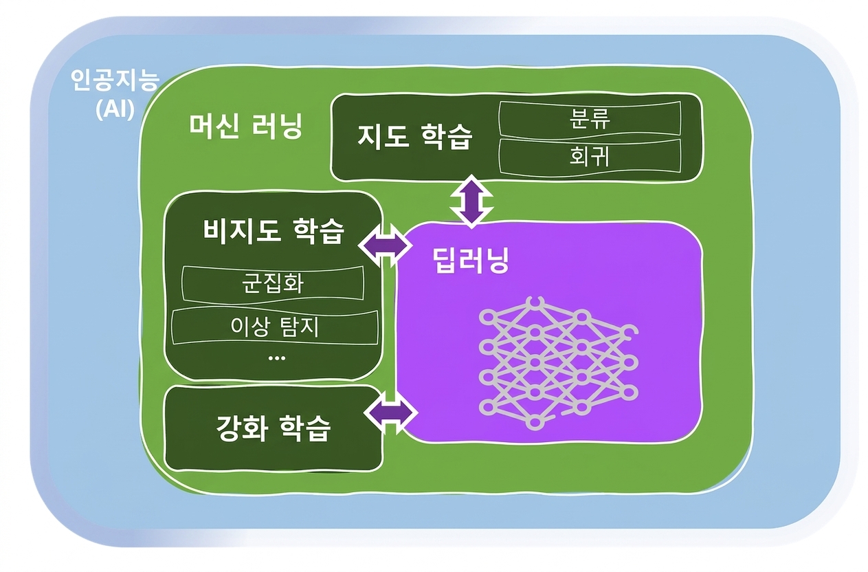 머신 러닝의 영역
