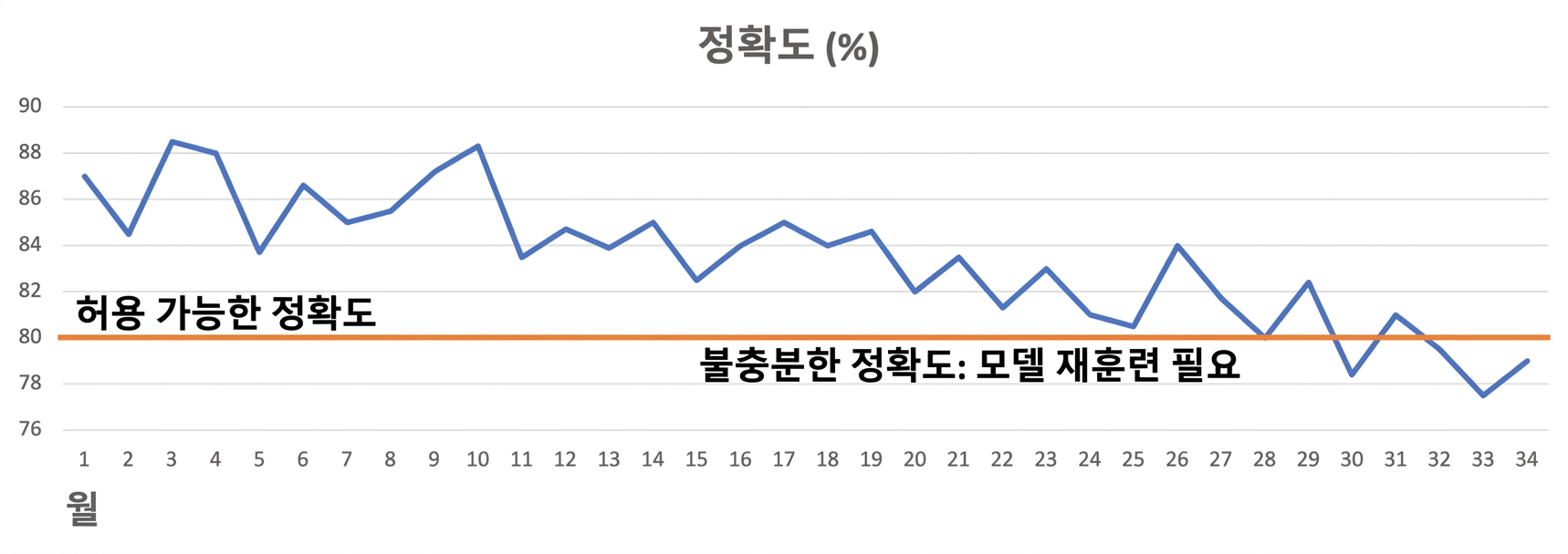 모델의 성능 저하