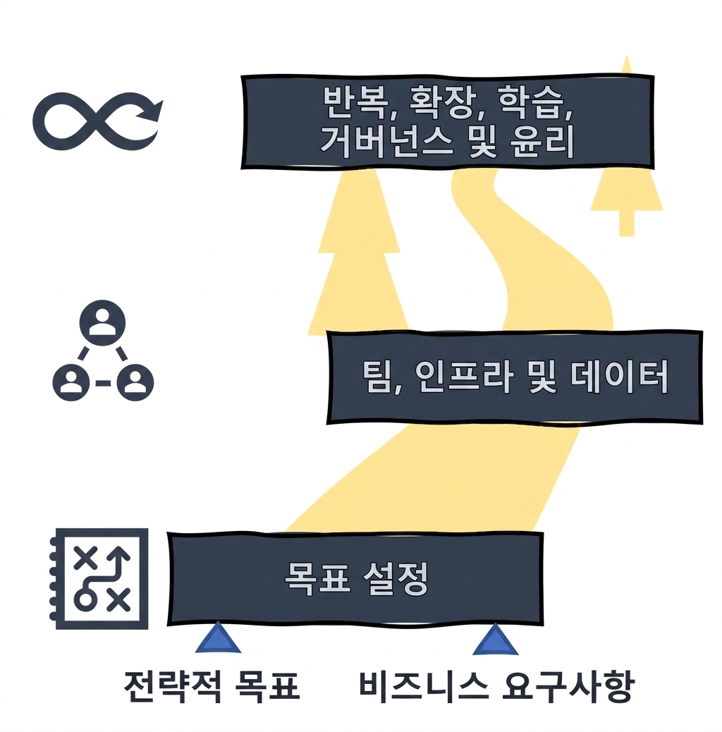 AI 로드맵: 반복, 확장, 학습, 거버넌스, 윤리