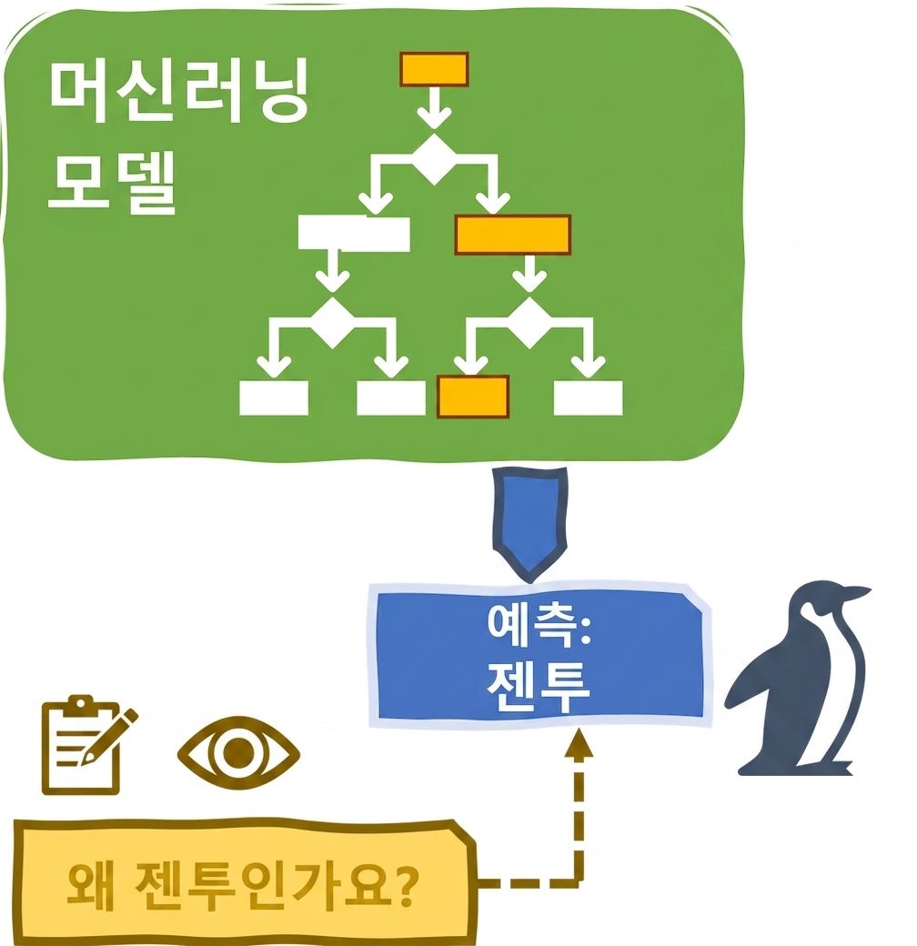 설명 가능성과 해석 가능성