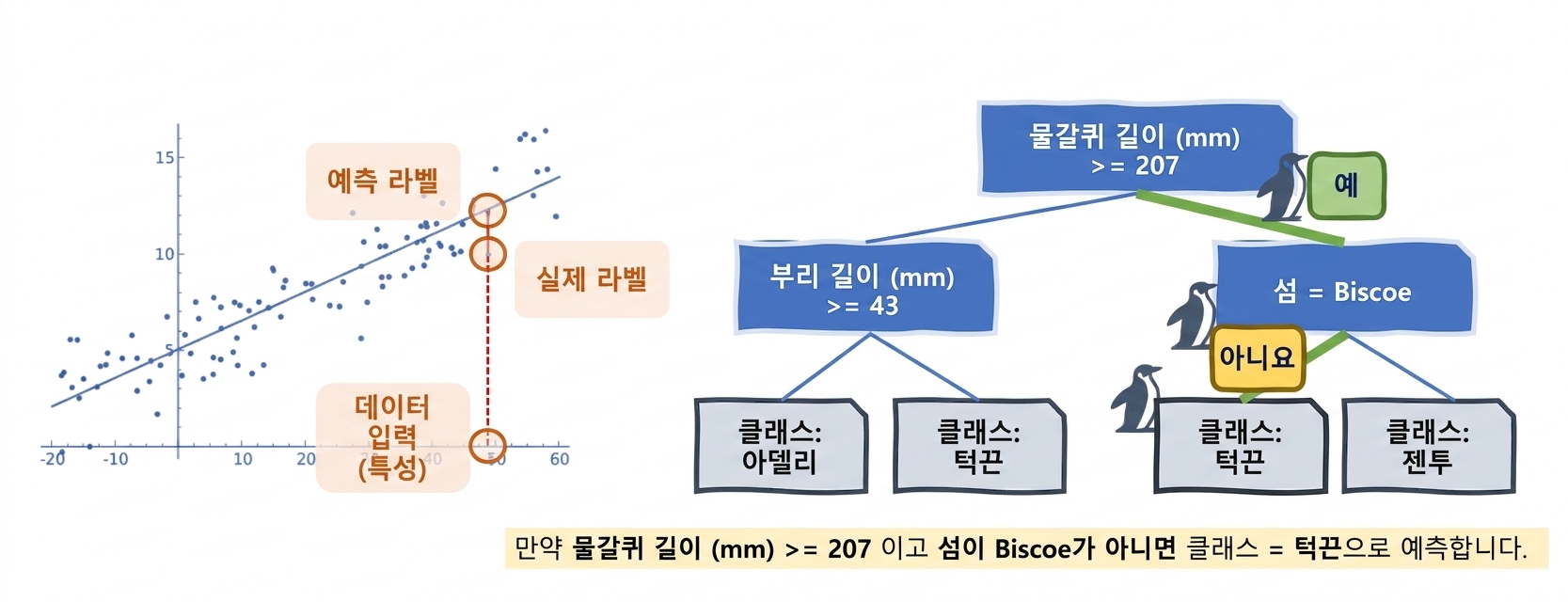 선형 회귀와 의사 결정 트리
