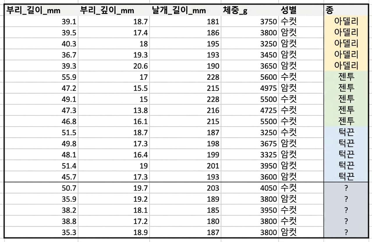 펭귄 데이터 세트 스크린샷