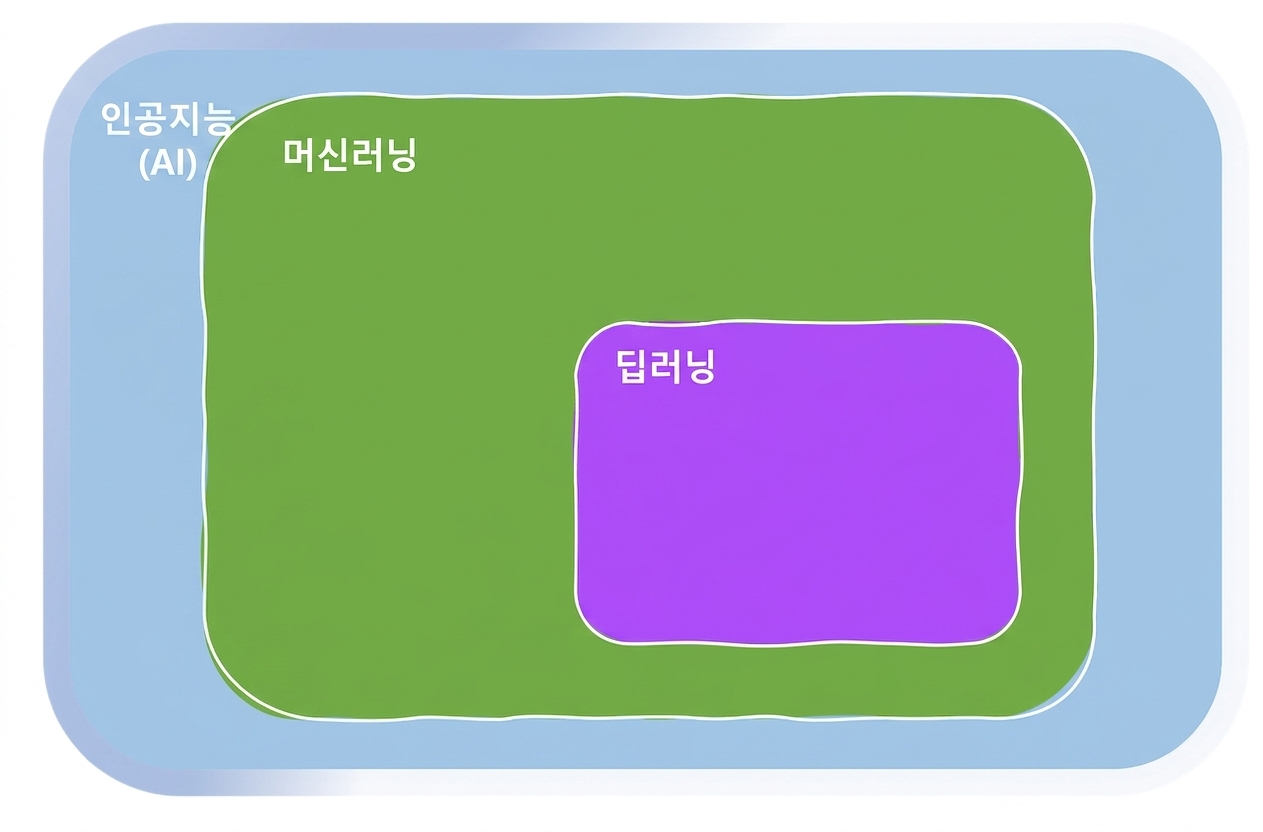 머신 러닝의 영역
