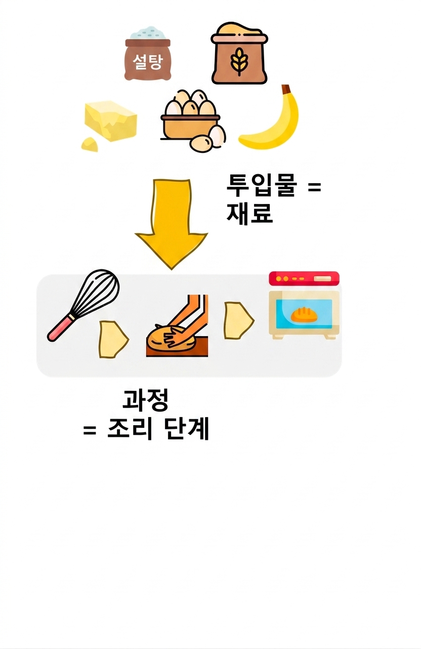 알고리즘으로 본 주방 레시피