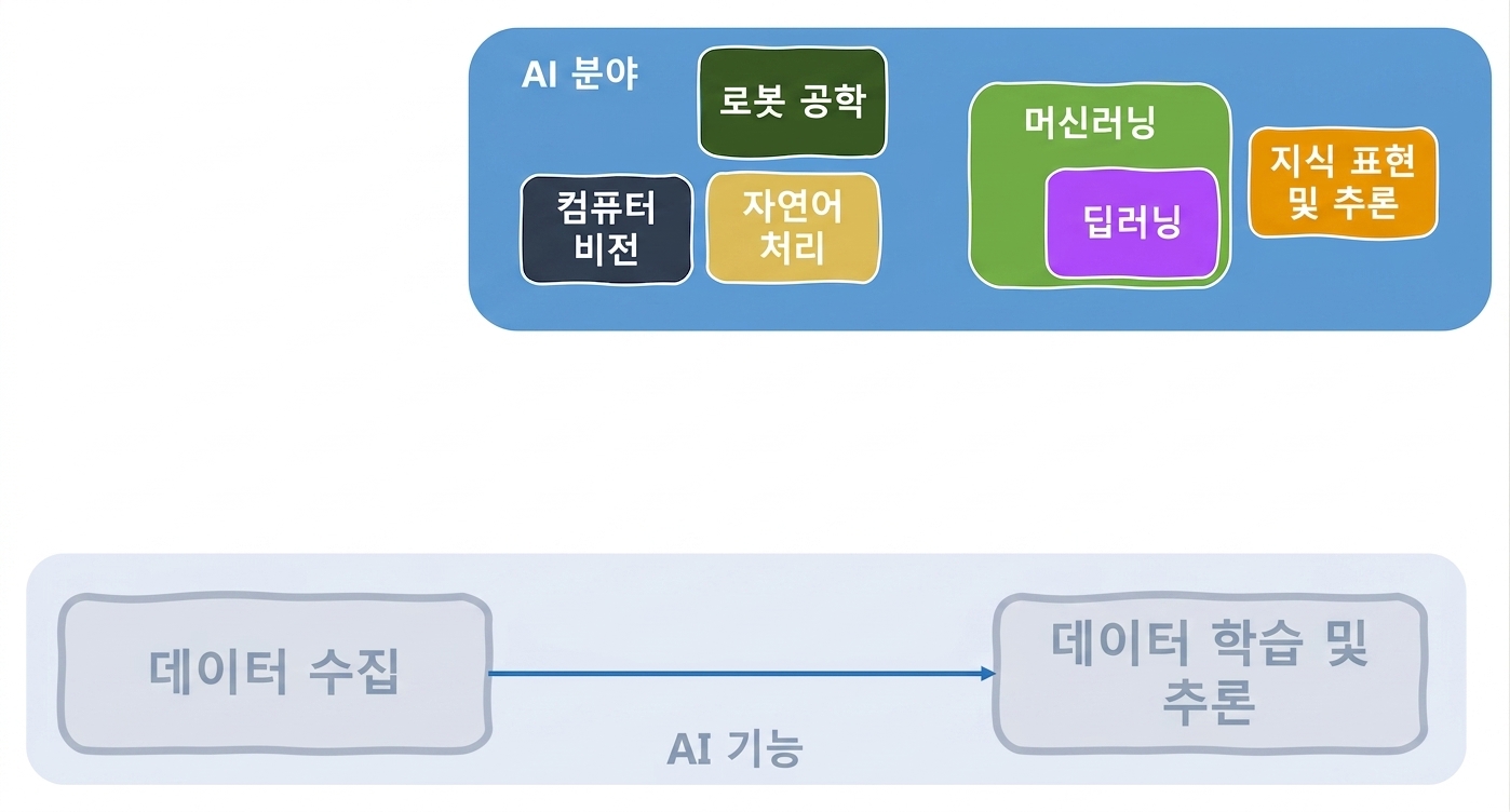 AI 기능 및 관련 영역