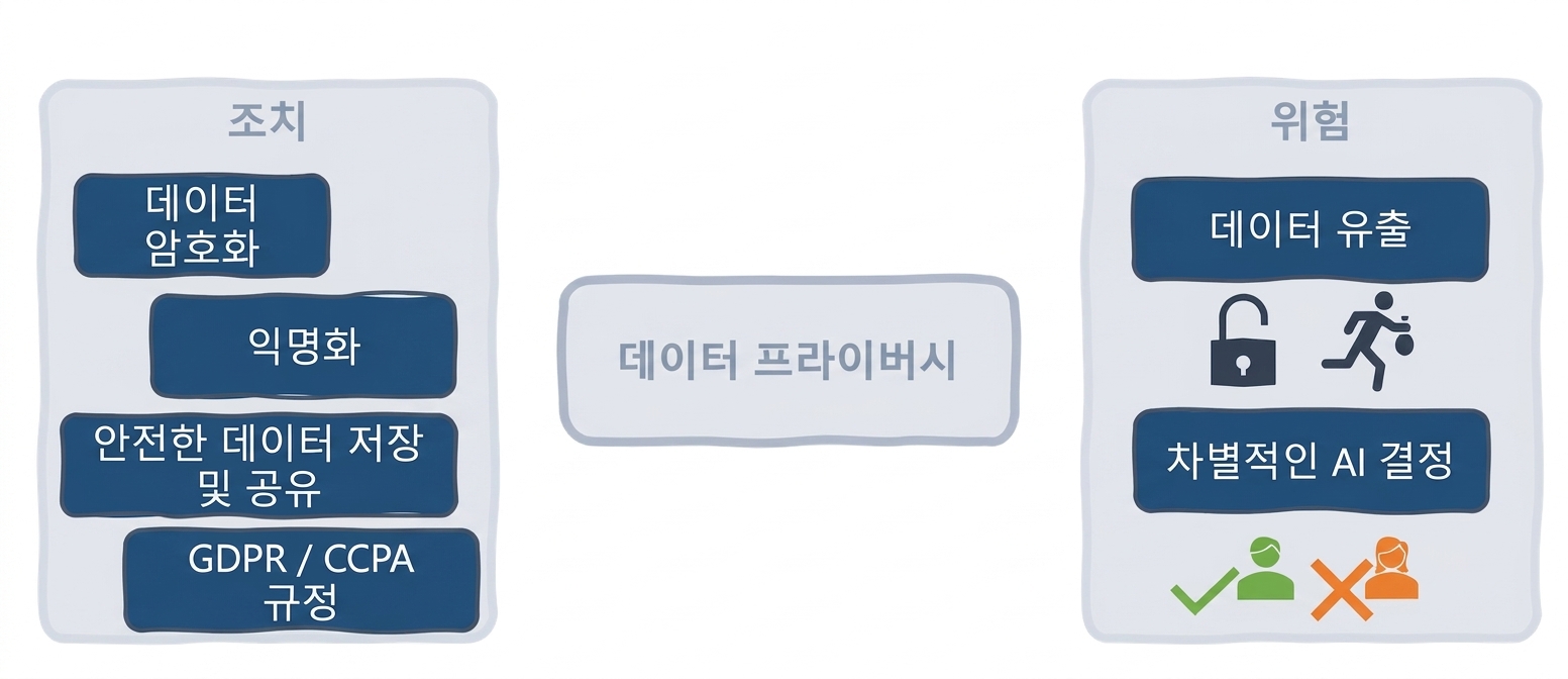 데이터 개인정보 보호 조치 및 위험