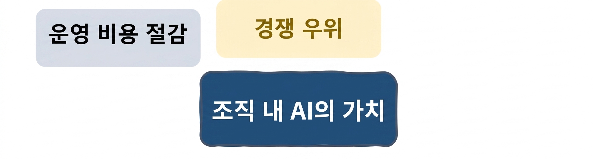 조직에서의 AI 가치: 비용 절감