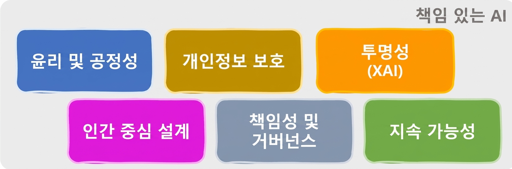 책임 있는 AI의 영역