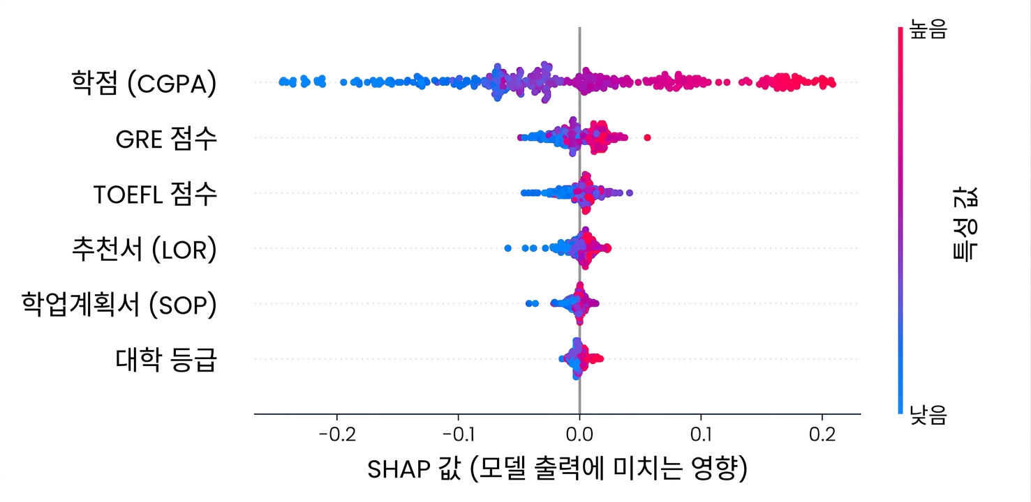 대학 입학 예측 모델의 SHAP 특성 중요도 그래프