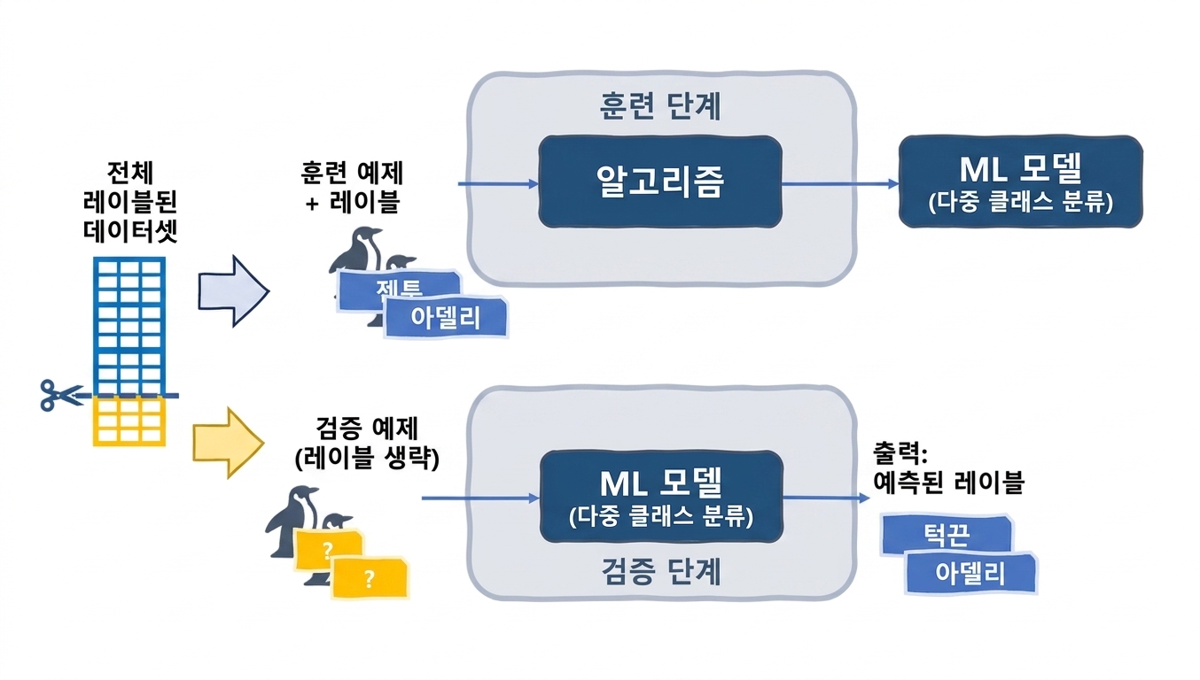 테스트 예시로 모델 검증하기