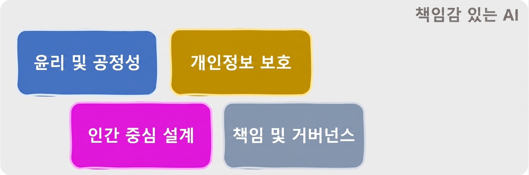 책임 있는 AI의 영역